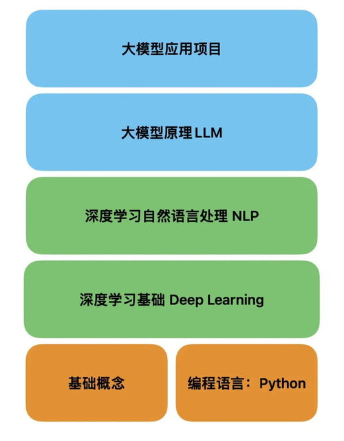 了解基本概念