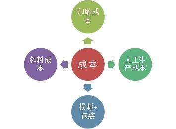 影响费用的因素