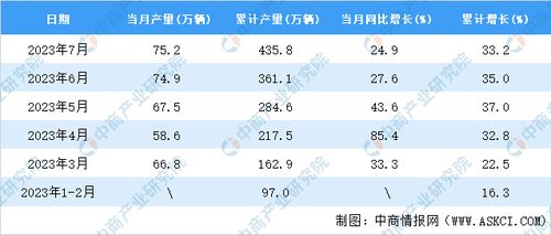 2023年7月全球汽车产量概览