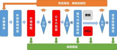 小汽车年检的基本流程