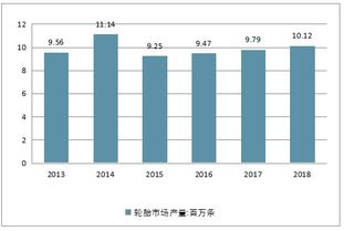 中国汽车轮胎产业的投资情况分析