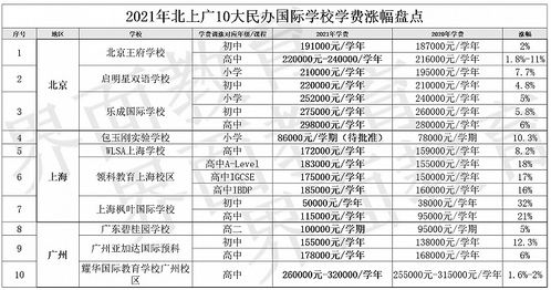 学费因素