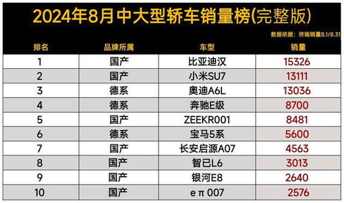 2月大型车销量榜，小米SU7稳居榜首