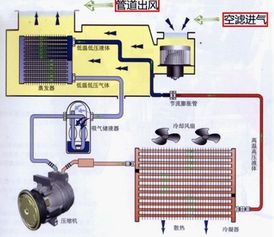 汽车空调系统与叶子板调节