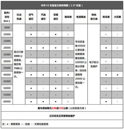 汽车保养周期与频率指南