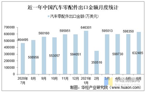 中国汽车零部件出口的盈利情况