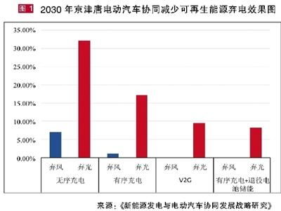 甘肃省电动汽车发电量现状及潜力分析