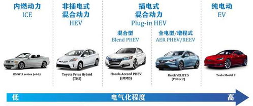 了解电动汽车的基本概念