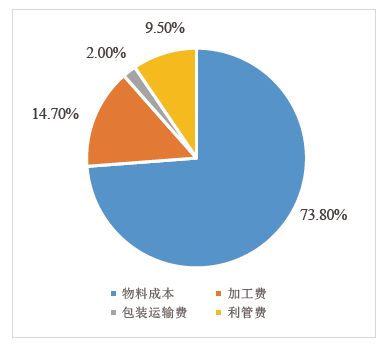汽车加工成本构成