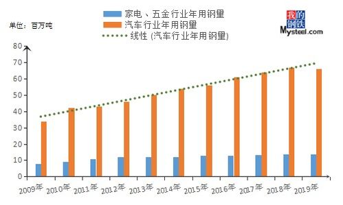 扬州汽车钢镀锌卷价格分析与市场趋势