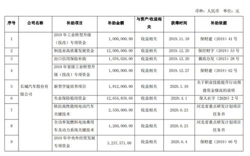国家补贴长城汽车金额分析与政策解读