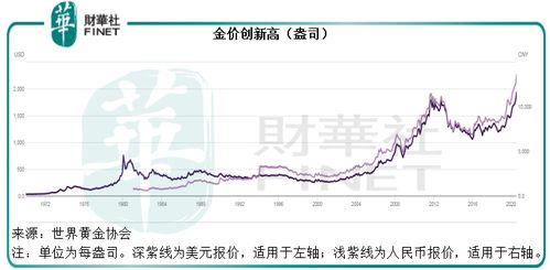 黄金价格上涨的主要驱动因素
