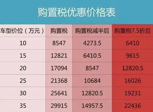 购车时了解清楚的首付和税费问题