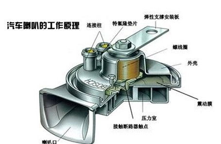 汽车喇叭的工作原理