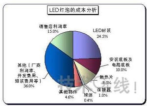 汽车LED灯的普及与成本分析