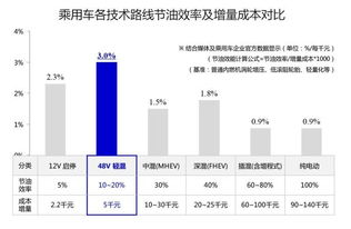 燃油经济性考虑 燃油经济性考虑