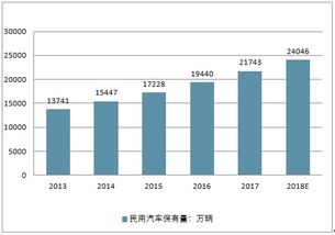 汽车配件市场，分析与策略