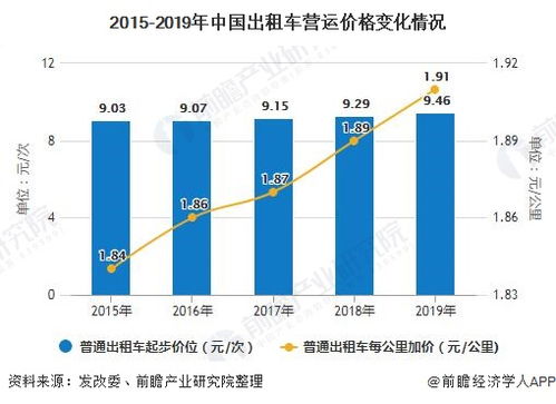广东省出租车数量分析与趋势预测
