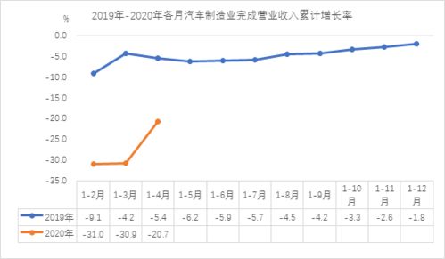 汽车行业的利润率分析