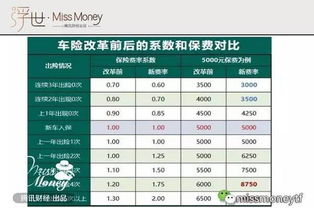 了解汽车保险的费用