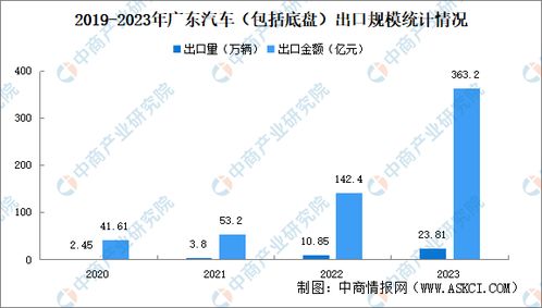 中国广东省的汽车产量概况与分析