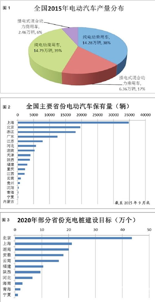 平顶山市电动汽车充电基础设施现状与发展规划
