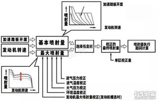 发动机喷油量的合理设定