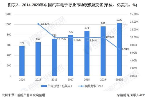 汽车市场的规模与重要性