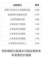 汽车保险与保费详解