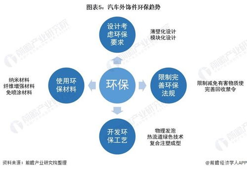 汽车行业的发展与需求