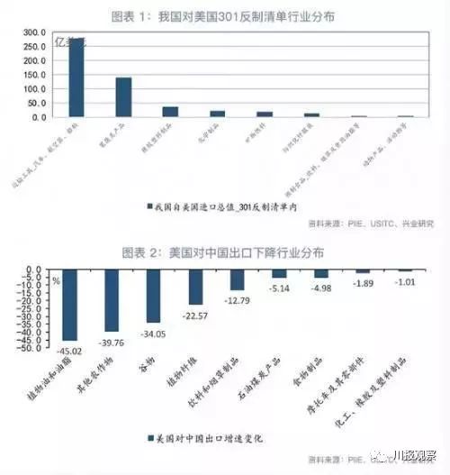 中国为何率先反制美国关税？