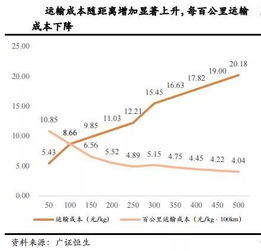 交通方式与成本 交通方式与成本