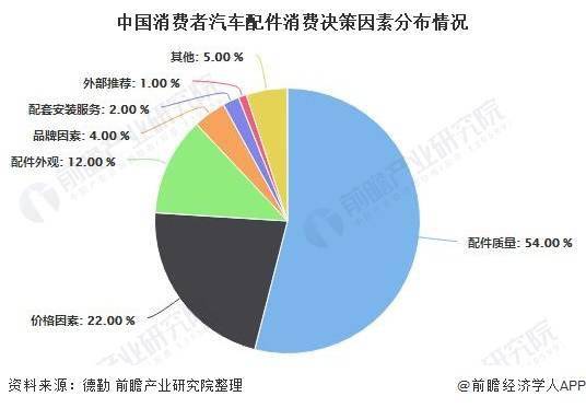中国汽车配件市场现状与前景分析