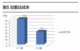 汽车加氢气的成本分析