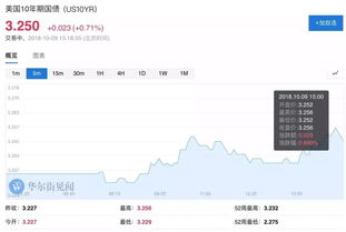 美国国债收益率飙升引发市场恐慌