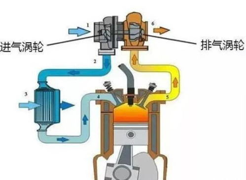汽车涡轮增压与燃油效率，了解发动机性能的决定因素