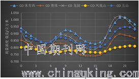 汽车尾气NOx排放标准与正常值解读