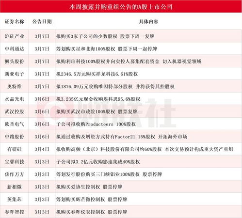 25家A股公司本周披露并购重组公告